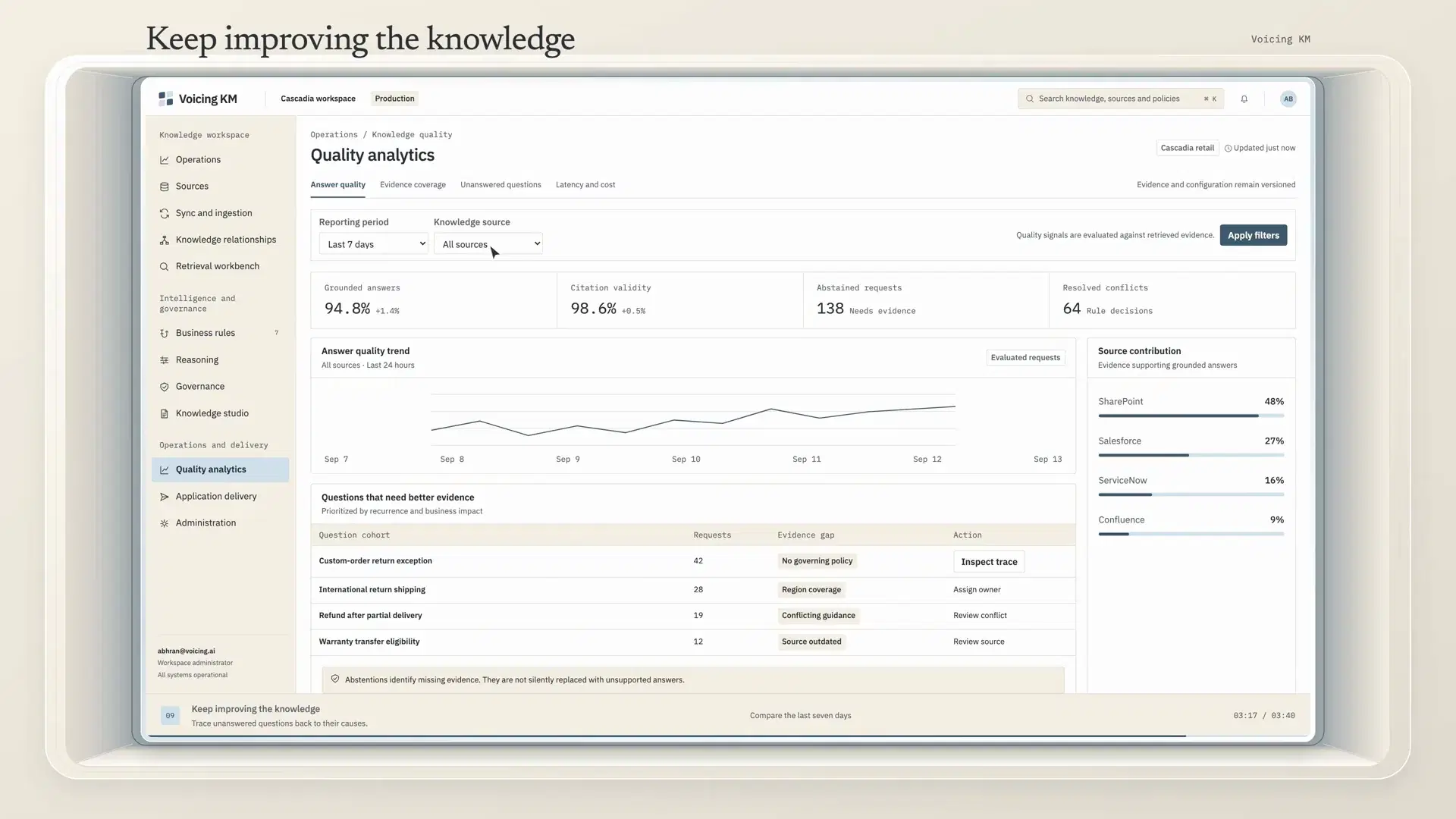 The quality analytics view: an answer quality trend and a list of question cohorts that need better evidence.